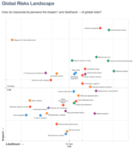 World Economic Forum - Global Risks Report 2021 als Beispiel für sachbezogene Risiko-Informationen zur Auswahl politischer Themen