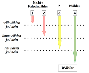 Schematische Gliederung des Wahlverhaltens