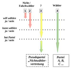 Nichtwähler, die keine passende Partei finden (3) können auch die Pseudopartei "Nichtwählervertretung" wählen.